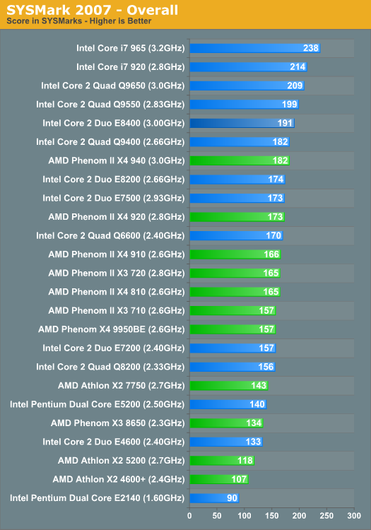 SYSMark 2007 - Overall