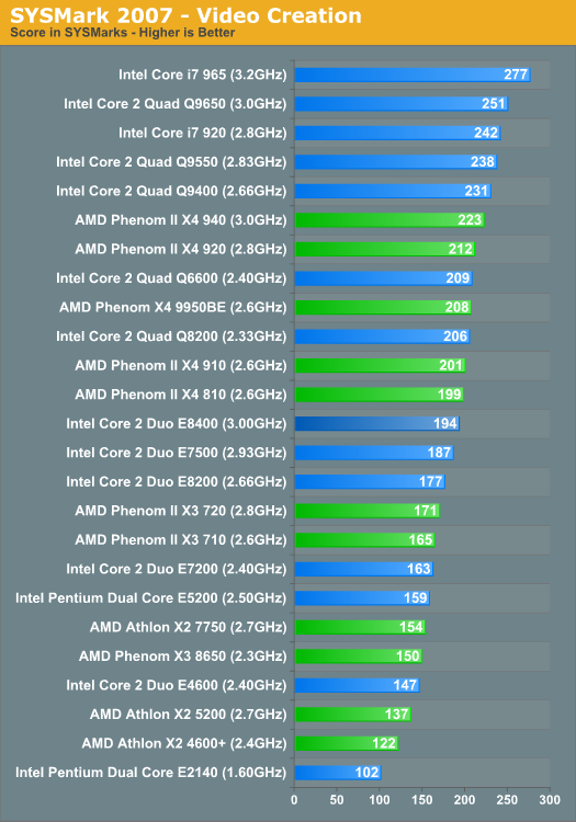 SYSMark 2007 - Video Creation