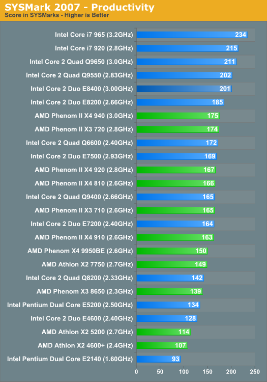 Игры на процессор i3. Phenom II x3 720. I3 e5200. Intel Core e7500 vs i3 550. E5200 vs Core i3-2100.