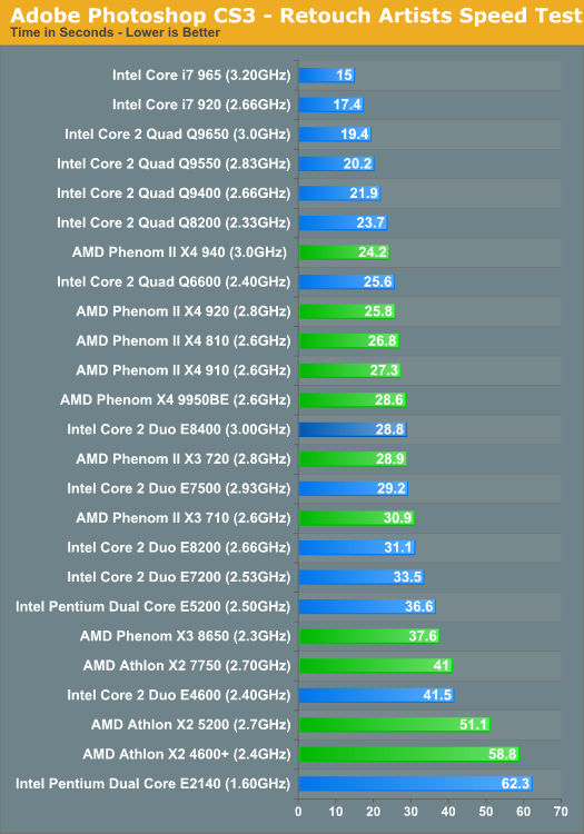 Adobe Photoshop CS3 - Retouch Artists Speed Test