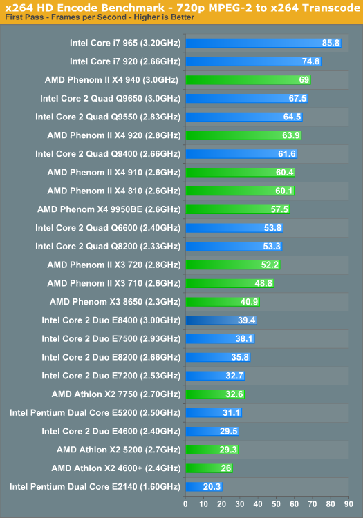 x264 HD Encode Benchmark - 720p MPEG-2 to x264 Transcode