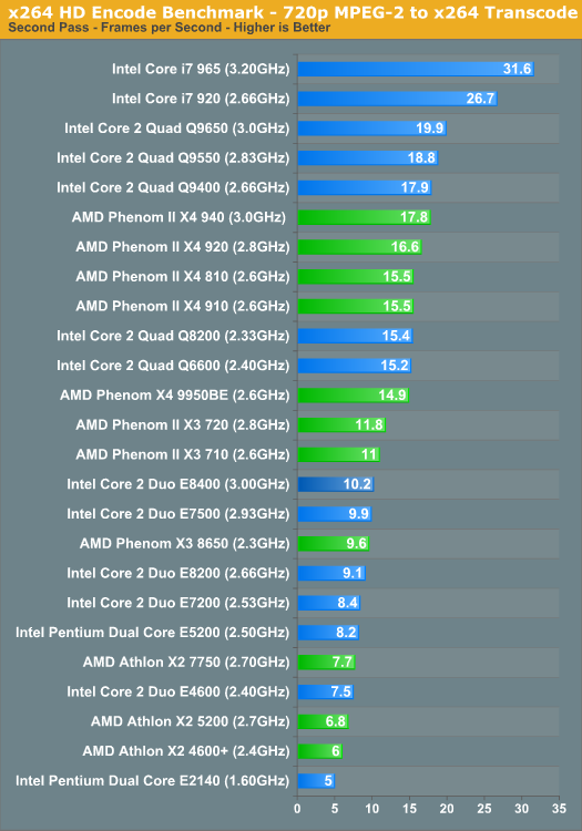 x264 HD Encode Benchmark - 720p MPEG-2 to x264 Transcode