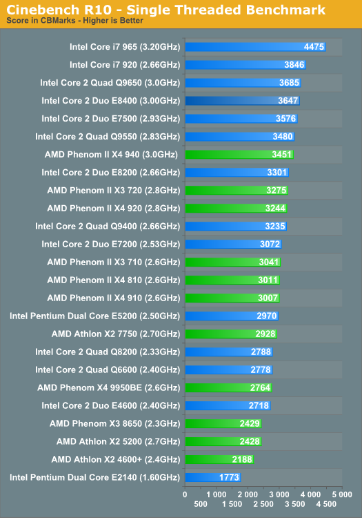 Cinebench R10 - Single Threaded Benchmark