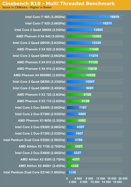 Cinebench R10 - Multi Threaded Benchmark