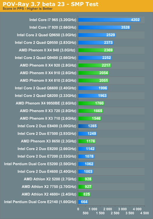 POV-Ray 3.7 beta 23 - SMP Test