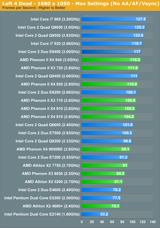 Left 4 Dead - 1680 x 1050 - Max Settings (No AA/AF/Vsync)