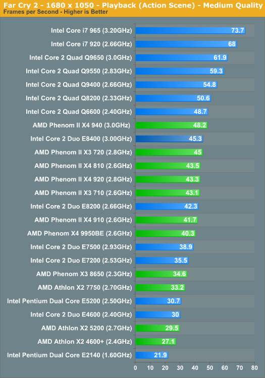 Сравнение i5 и amd. Far Cry 2 Benchmark Tool что это. Настройки 4 видео AMD Phenom 2 x4 920 в ГТА 4.