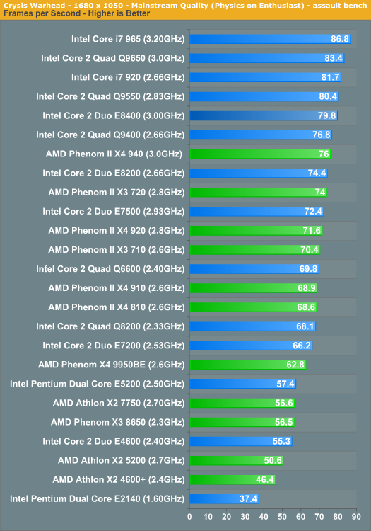 Crysis Warhead - 1680 x 1050 - Mainstream Quality (Physics on Enthusiast) - assault bench