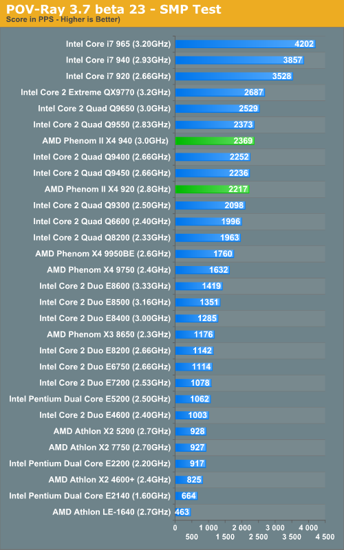 POV-Ray 3.7 beta 23 - SMP Test