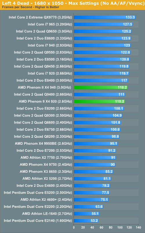 Left 4 Dead - 1680 x 1050 - Max Settings (No AA/AF/Vsync)