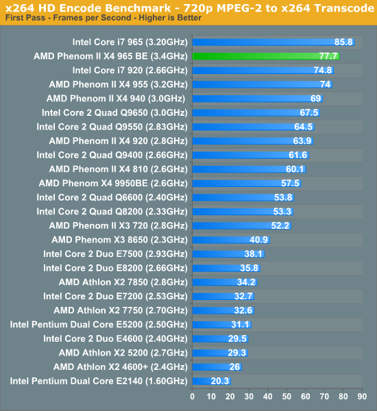 x264 HD Encode Benchmark - 720p MPEG-2 to x264 Transcode