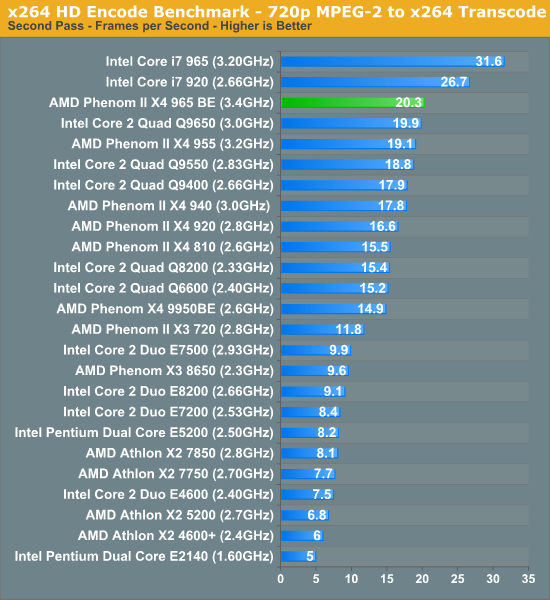 Athlon x4 vs phenom x4. AMD Phenom II x4 965 CPU Z. Phenom II x4 955 vs FX 4300 В играх. AMD Phenom 9650. Атлон феном 2 х4.