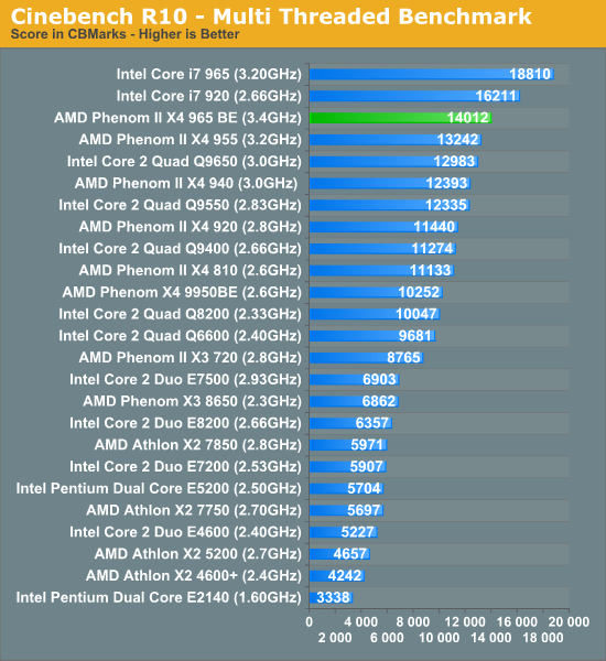 Cinebench R10 - Multi Threaded Benchmark