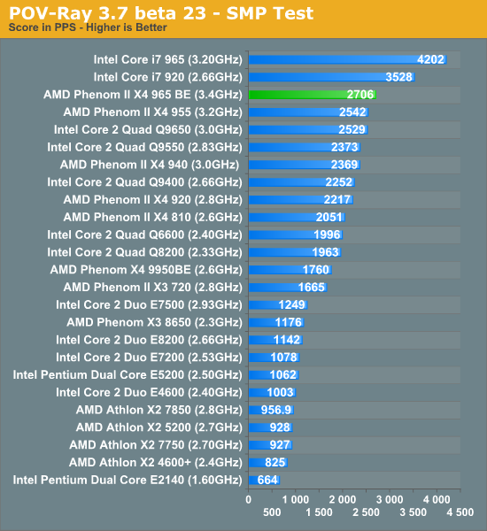 POV-Ray 3.7 beta 23 - SMP Test