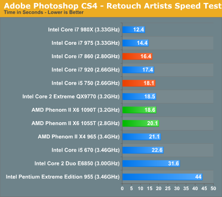 Adobe Photoshop CS4 - Retouch Artists Speed Test