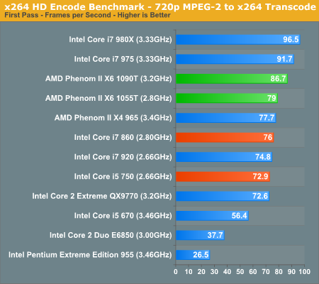 x264 HD Encode Benchmark - 720p MPEG-2 to x264 Transcode