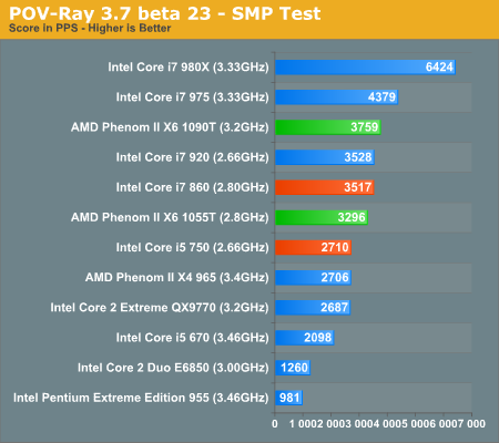 POV-Ray 3.7 beta 23 - SMP Test