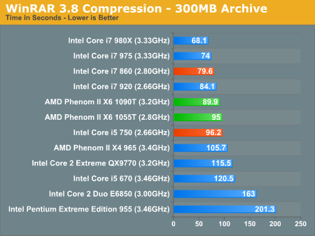 WinRAR 3.8 Compression - 300MB Archive