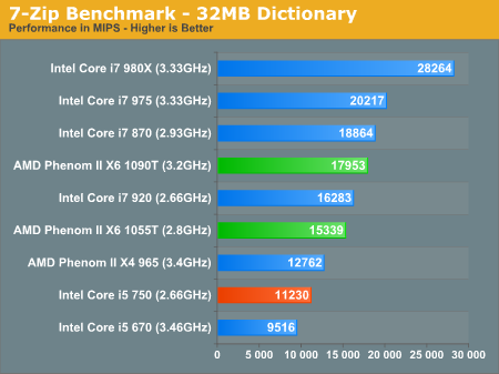 7-Zip Benchmark - 32MB Dictionary