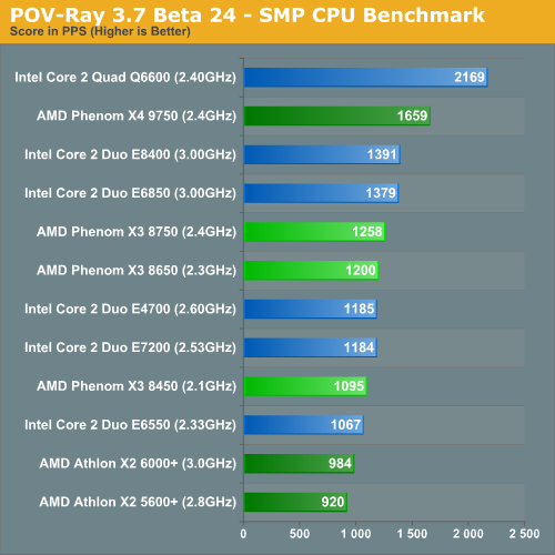 POV-Ray 3.7 Beta 24 - SMP CPU Benchmark