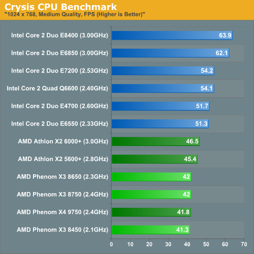 Crysis CPU Benchmark