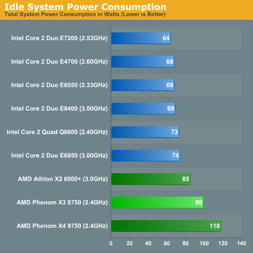 Idle System Power Consumption