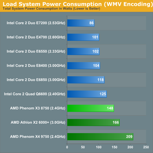 Load System Power Consumption (x264 Encoding)