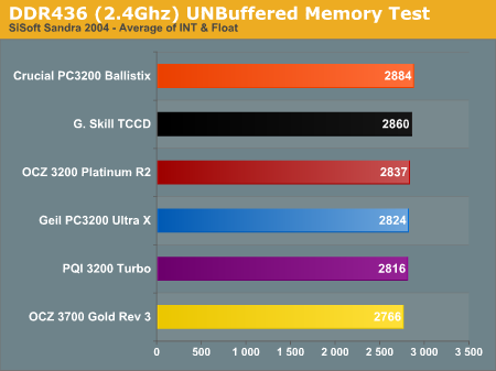 DDR436 (2.4Ghz) UNBuffered Memory Test