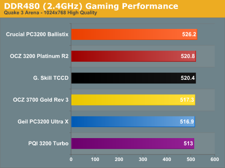 DDR480 (2.4GHz) Gaming Performance