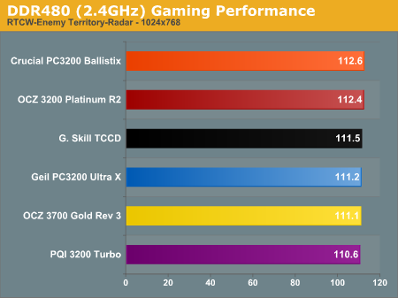 DDR480 (2.4GHz) Gaming Performance