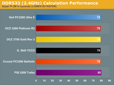 DDR533 (2.4GHz) Calculation Performance