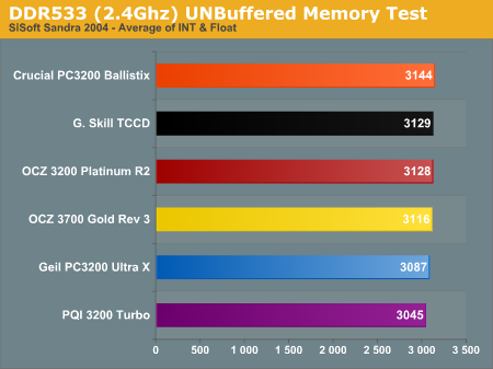 DDR533 (2.4Ghz) UNBuffered Memory Test