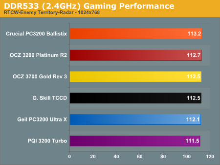 DDR533 (2.4GHz) Gaming Performance