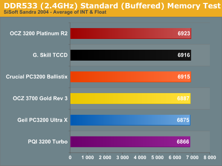 DDR533 (2.4GHz) Standard (Buffered) Memory Test