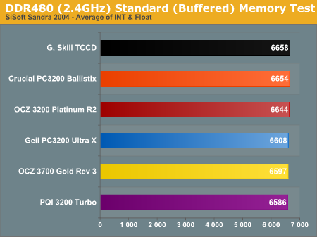 DDR480 (2.4GHz) Standard (Buffered) Memory Test