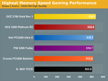 Highest Memory Speed Gaming Performance