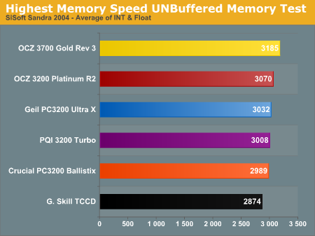 Highest Memory Speed UNBuffered Memory Test