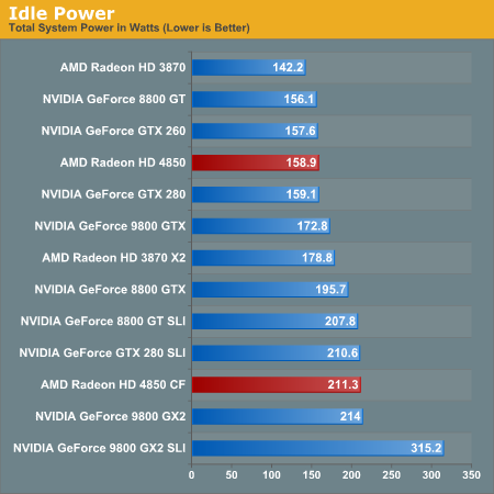 Power Thermals and Noise ATI Radeon HD 4850 Preview AMD