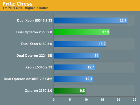 Chess benchmarks