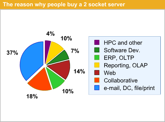 The reason why people buy a 2 socket server