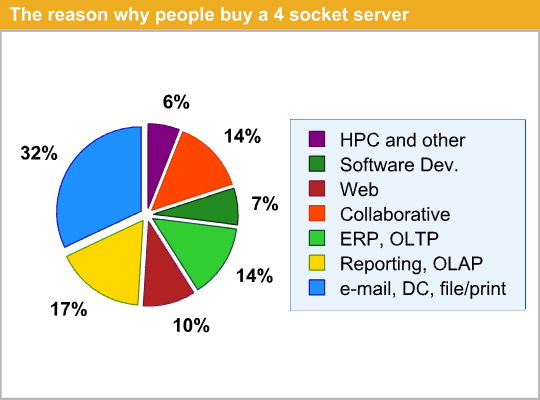 The reason why people buy a 4 socket server