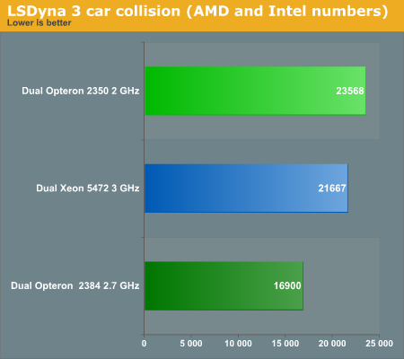 LSDyna 3 car collision (AMD and Intel numbers)