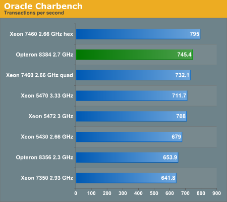 Oracle Charbench