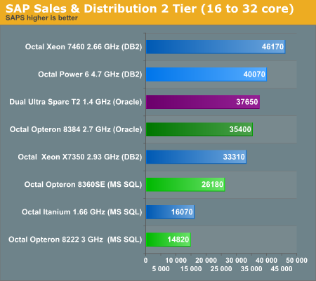 SAP Sales & Distribution 2 Tier (16 to 32 core)