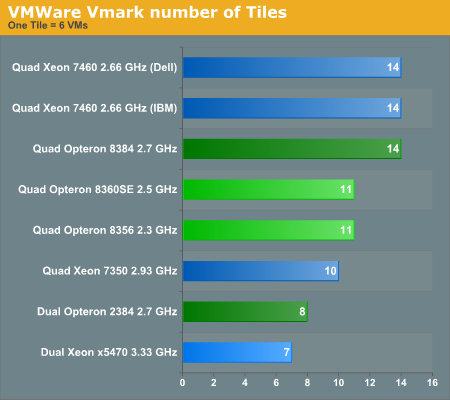 VMware VMmark number of Tiles