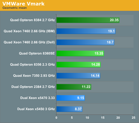 VMware VMmark