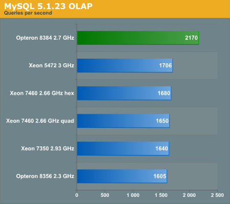 MySQL 5.1.23 OLAP