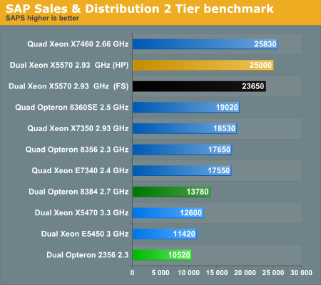 SAP Sales & Distribution 2 Tier benchmark