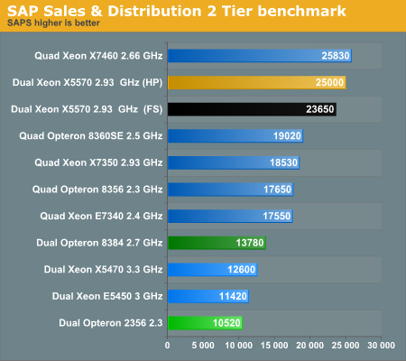 Intel Xeon 5570: Smashing SAP records (scoop!)