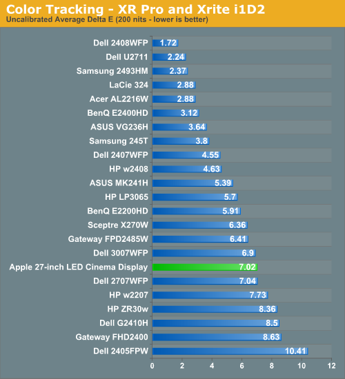 Color Quality - Apple 27-inch LED Cinema Display Review